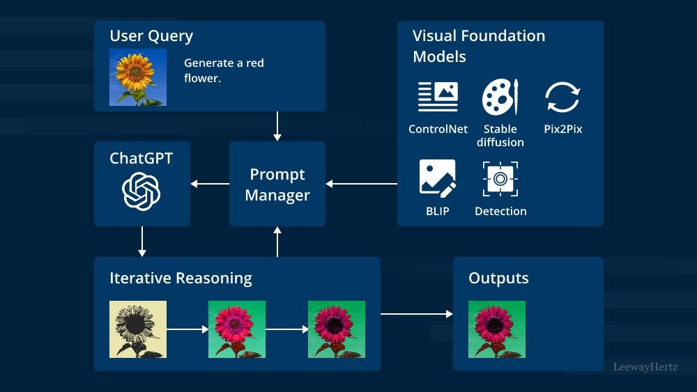 Demystifying The ChatGPT API: Building Conversational AI Solutions